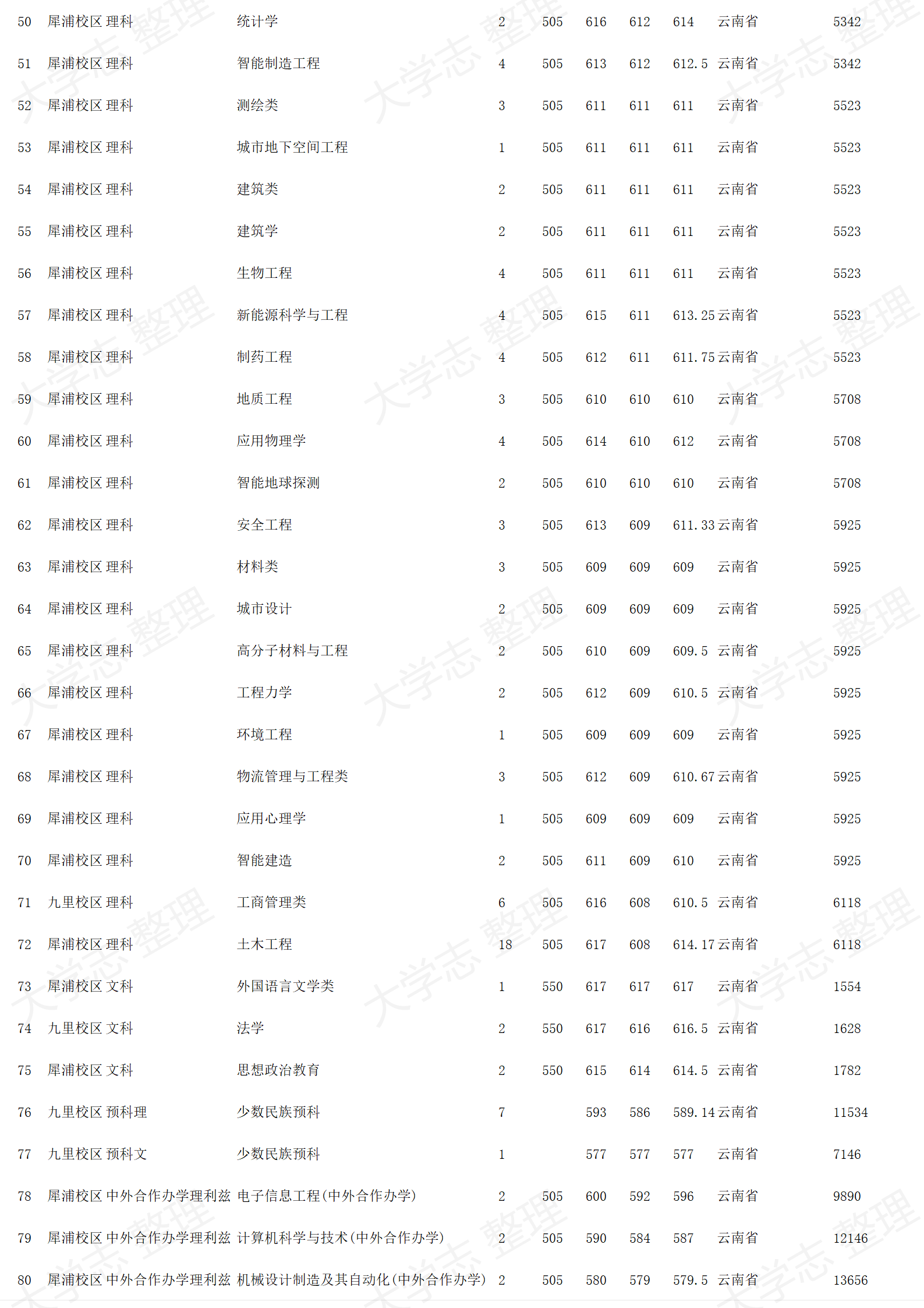 西南交通大学-2024年招生录取分数线